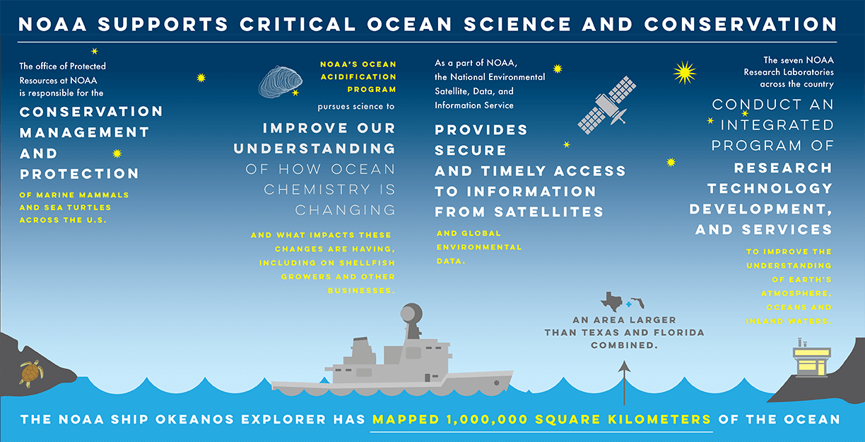 Science and Conservation