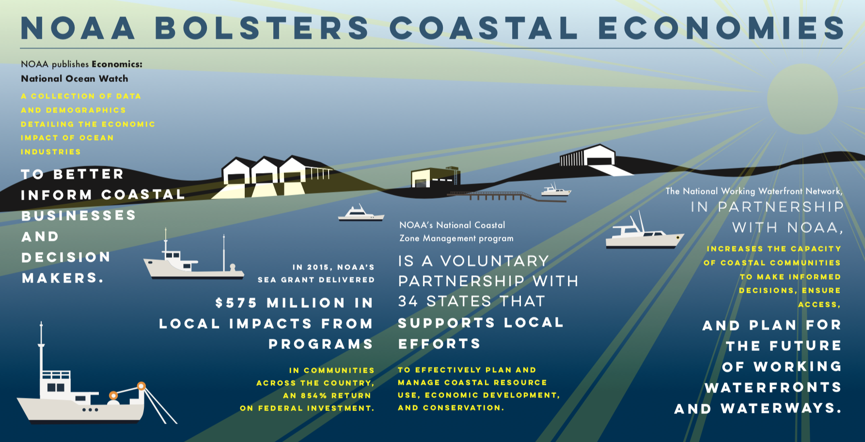 NOAA Bolsters Coastal Economies