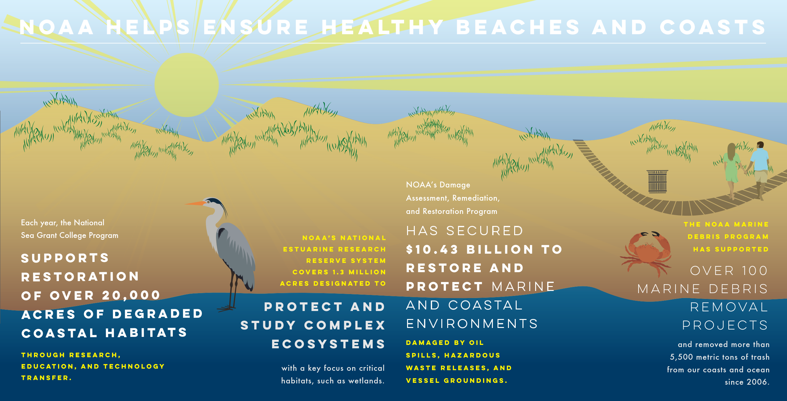 Healthy Beaches and Coasts graphic_1