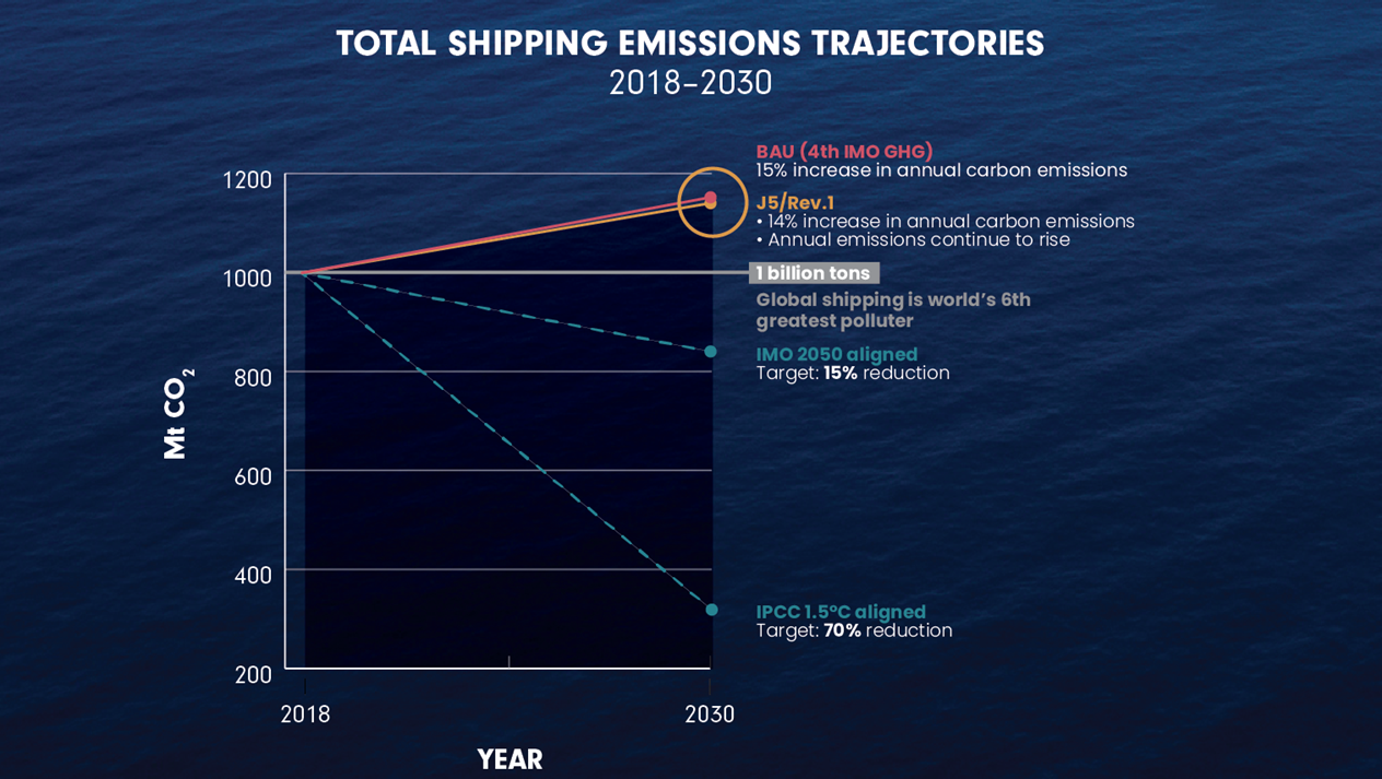 Total shipping emissions trajectory