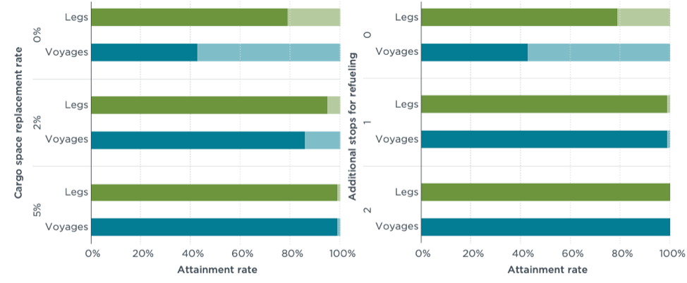 Attainment rates of trips, by legs and voyages, along the trans-Pacific corridor when replacing fossil fuels with hydrogen. Source: Mao et al. (2020)