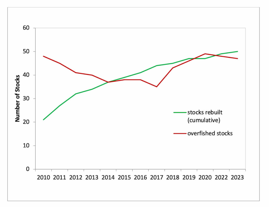 Status of Stocks